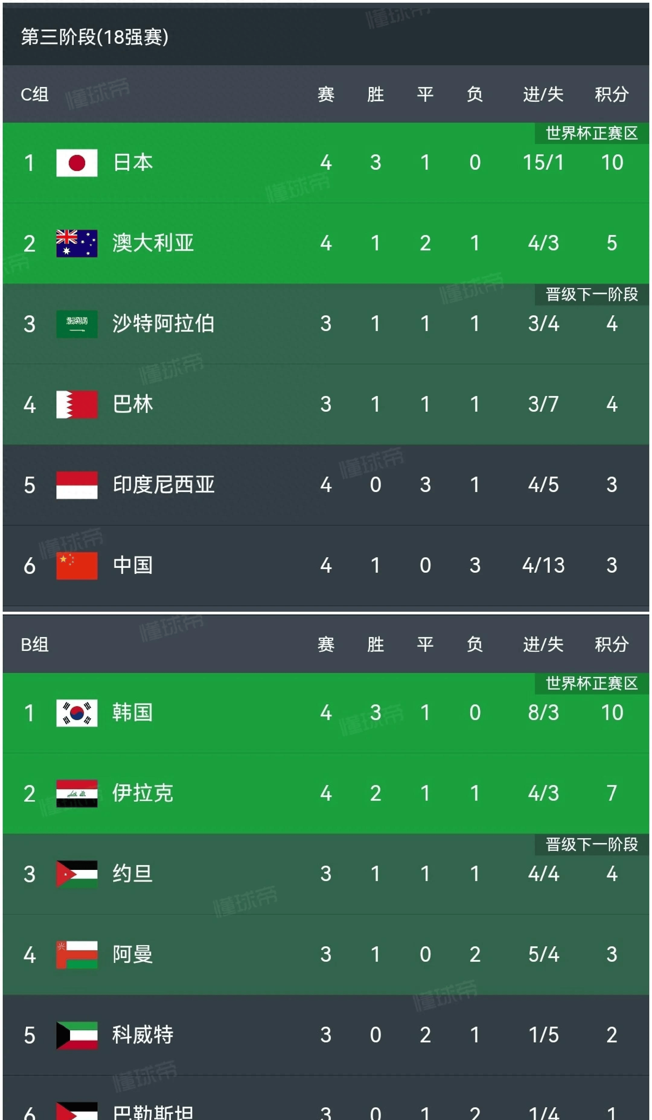 拉齐奥客场逆转胜，继续领跑积分榜
