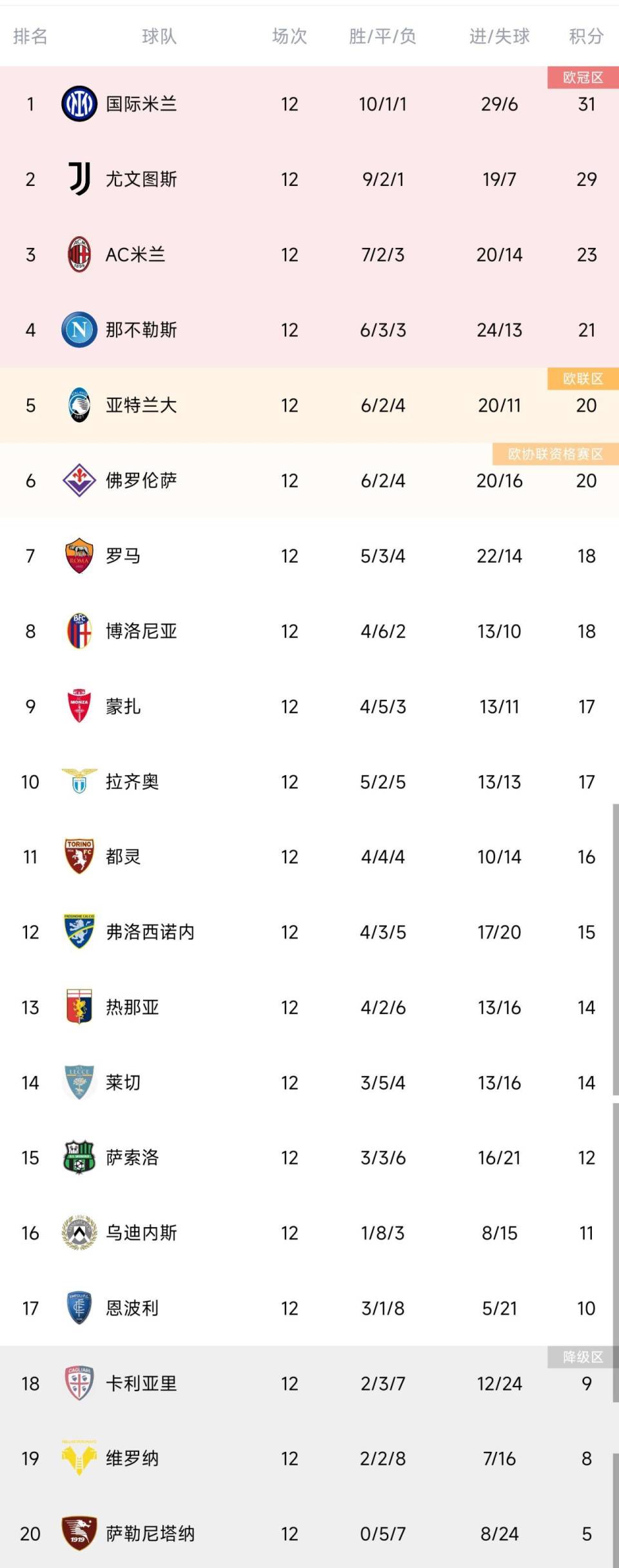 拉齐奥客场逆转胜，继续领跑积分榜